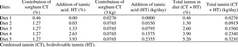 Percent And Kg Contributions Of Condensed Tannin In Sorghum And