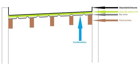 Bac Acier Double Peau Condensation