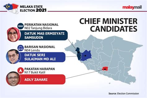 Unofficial Melaka Election Results 2021 BN Takes Sungai Rambai With