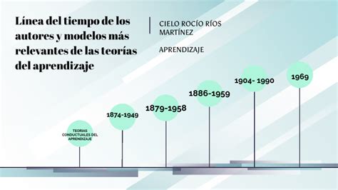 L Nea Del Tiempo Teor As Del Aprendizaje By Cielo Rios On Prezi