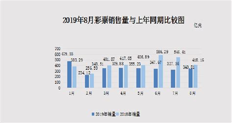 财政部：2019年8月份全国彩票销售情况 互联网数据资讯网 199it 中文互联网数据研究资讯中心 199it