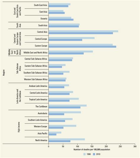 Figure 82 Global Variation In Mortality From Ischemic Heart Disease