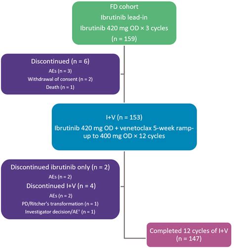 Fixed Duration Treatment With Ibrutinib And Venetoclax In Patients With