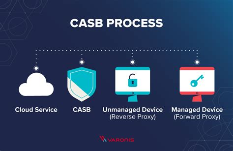 What Is Casb All About Cloud Access Security Brokers