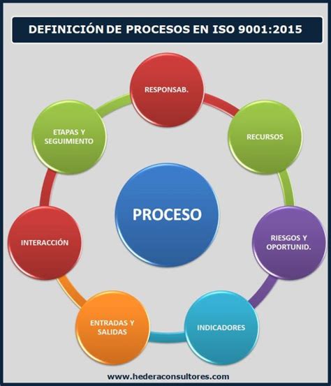 Enfoque Basado En Procesos Iso 9001 Ejemplos Ejemplo Sencillo Porn Sex Picture