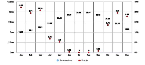 Mansoura, Dakahlia, EG Climate Zone, Monthly Averages, Historical Weather Data