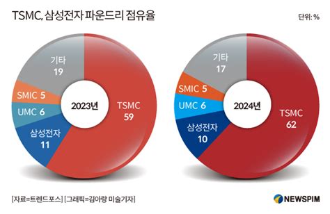 그래픽 Tsmc 삼성전자 파운드리 점유율