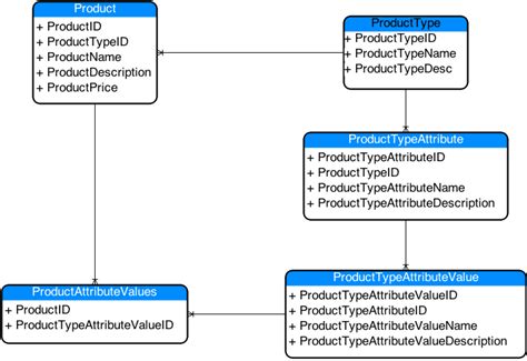 Database Schema For Multiple Types Of Products