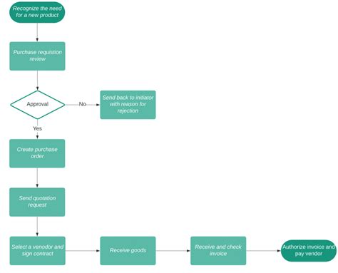 Beginner S Guide To Workflow Mapping 2023 Guide