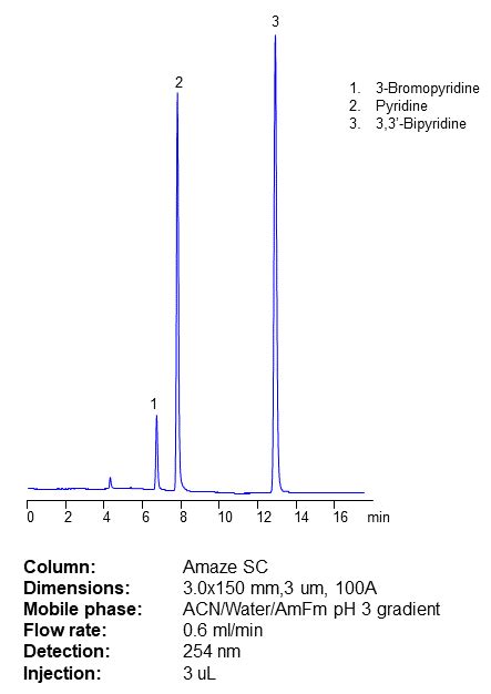 HPLC Methods For Analysis Of Pyridine HELIX Chromatography