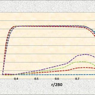 Axial And Tangential Velocity Profiles At Section M0 With Different