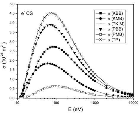 The present theoretical electron impact ionization cross section ...