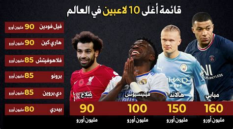 عربي ضمن قائمة أغلى 10 لاعبين في العالم Mfm Sport