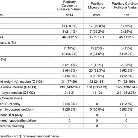 The subtypes of malignancy according to the groups | Download ...