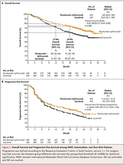 Figure From Nivolumab Plus Ipilimumab Versus Sunitinib In Advanced