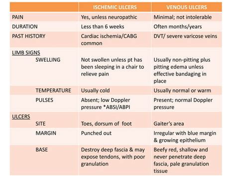 Chronic limb ischemia | PPT