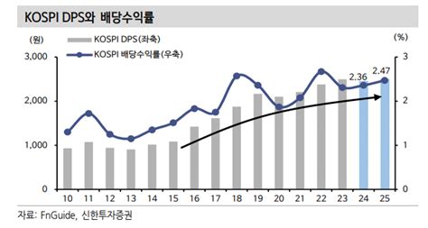 배당 늘리고 자사주 소각하고작년 주요기업 배당 93 증가 이투데이