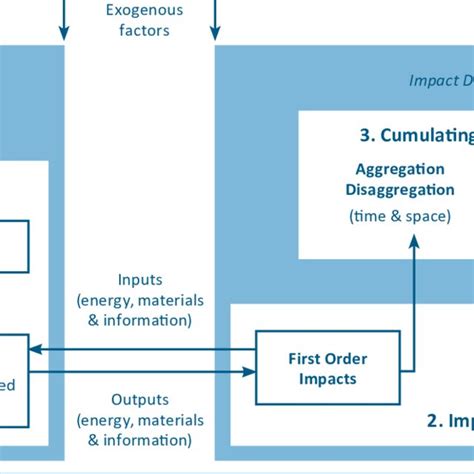 Sia Can Be Applied At All Phases Of The Project Cycle Download