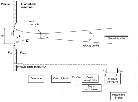 Video Measuring Turbulent Flows Using Hot Wire Anemometers