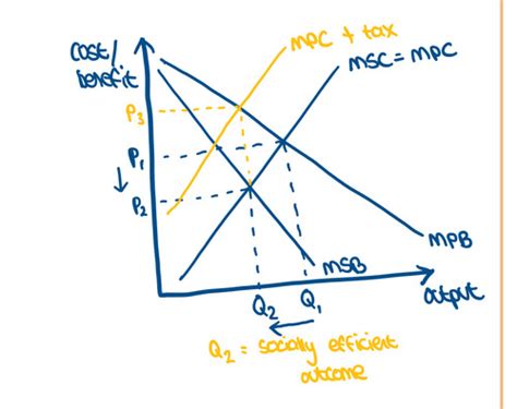 Externalities Efficiency And Market Failure Flashcards Quizlet