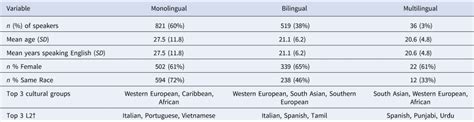 Multilingualism and mentalizing abilities in adults | Bilingualism ...