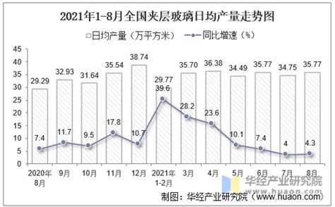 2021年8月份全国夹层玻璃产量为11089万平方米，同比增长43华经情报网华经产业研究院