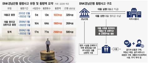 Bnk금융 경남銀 3000억 횡령에도 주식 거래왜 대한경제