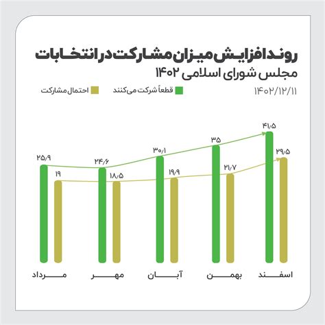 نتایج آخرین نظرسنجیِ صداوسیما در شب انتخاباتمشارکت قطعی حداقل 43 درصد