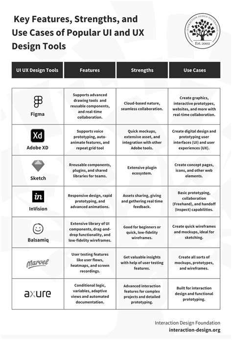 Top UX and UI Design Tools for 2024: A Comprehensive Guide | IxDF