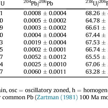 Nb Y Versus Zr TiO 2 Igneous Discrimination Plot Showing General