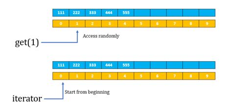 How To Access Arraylist In Java And Get Method Javagoal