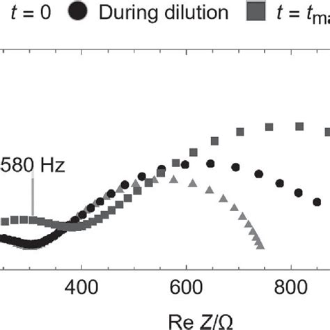 Nyquist diagram of the impedance measured during dilution in quiescent ...