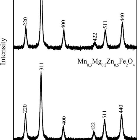 Xrd Pattern Of Na Mn Fe Co O With Results Of Rietveld