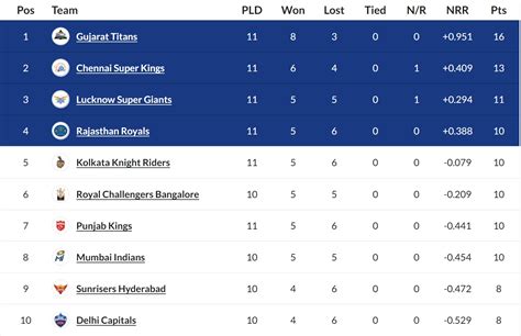 IPL 2023 Points Table KKR Enter 10 Point Logjam Purple Cap Race Heats