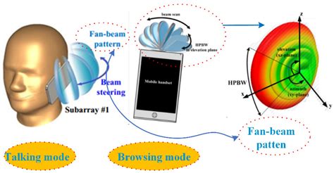 Electronics Free Full Text A Road Towards 6G CommunicationA Review