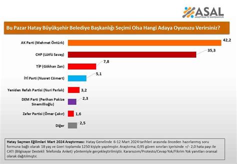 Son Ankete G Re Chp Hatay Kaybediyor Kocaeli Bar Gazetesi