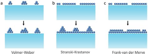 Schematics Of Three Kinds Of Thinfilm Growth Modes A Volmerweber