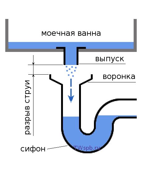Воронка для разрыва струи канализации - Вместе мастерим