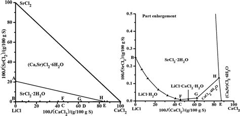 Calculated Phase Diagrams Of The Quinary System Licl Nacl Cacl 2 Srcl