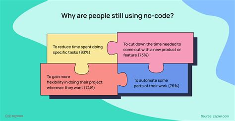 Die Zukunft der Entwicklung: No-Code-Statistiken, die Sie nicht