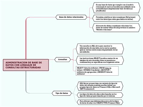 Administracion De Base De Datos Con Lengua Mind Map