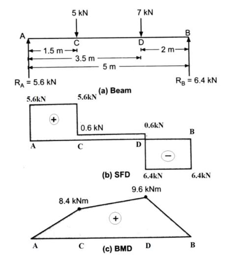 Understanding Bending Moment Diagrams For Simply Supported Beams An