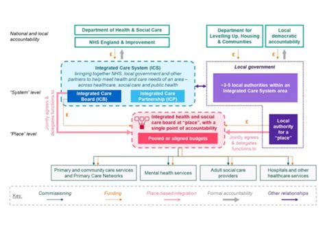 Overview Of Integrated Care Systems And Relevant Guidance National