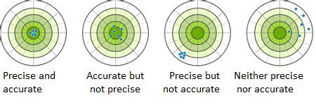 Accuracy Precision In Data Definition Formula Examples Lesson