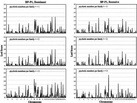 Genome Wide Scan Results For Diagnostic Model Bp P1 And Dominant And