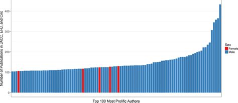 Sex Disparities In Authorship Order Of Cardiology Scientific Publications Circulation