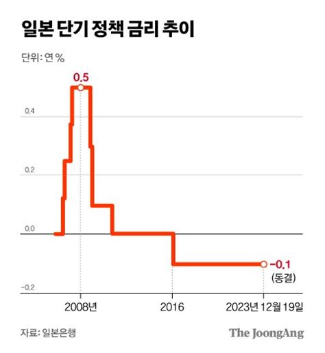 日 마이너스 금리 마침표 아직도 멀었다“끈질기게 금융 완화” 중앙일보