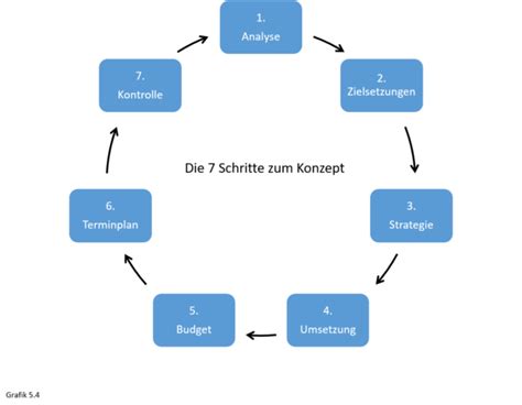 Konzept Begriffs Definition Bedeutung Marketing Adigiconsult Gmbh