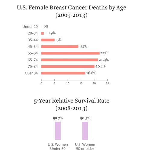 Breast Cancer Survival: Statistics and Facts