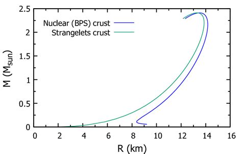 Mass Radius Diagram For Quark Stars Whose Equations Of State Are Shown